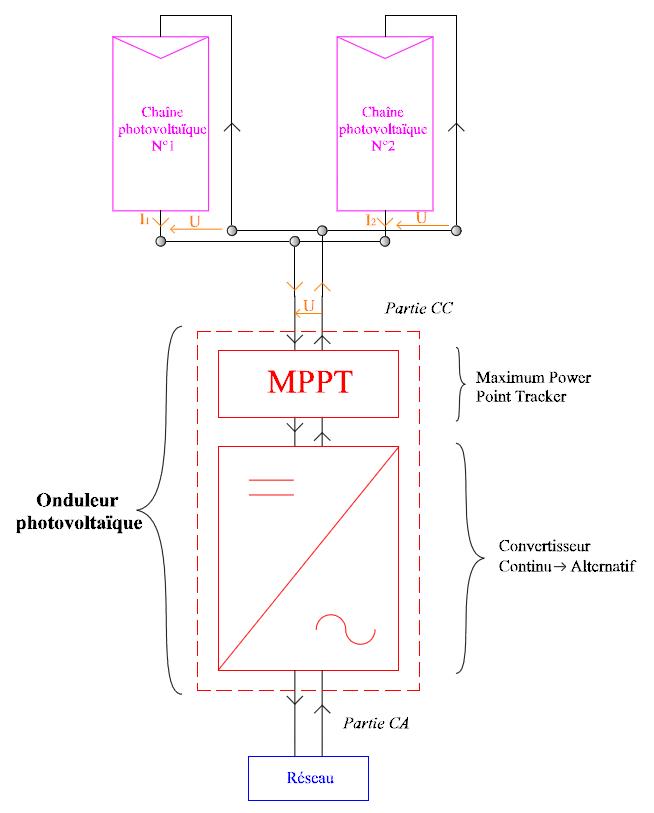 Deux chaînes photovoltaïques en parallèle sur un onduleur