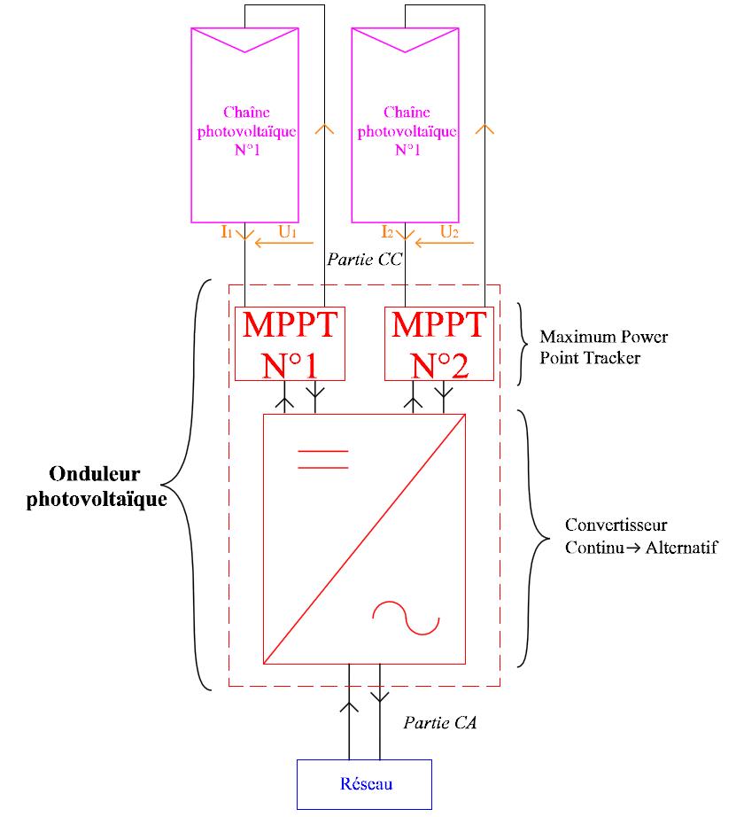 Deux chaînes photovoltaïques en parallèle sur un onduleur avec 2 trackers