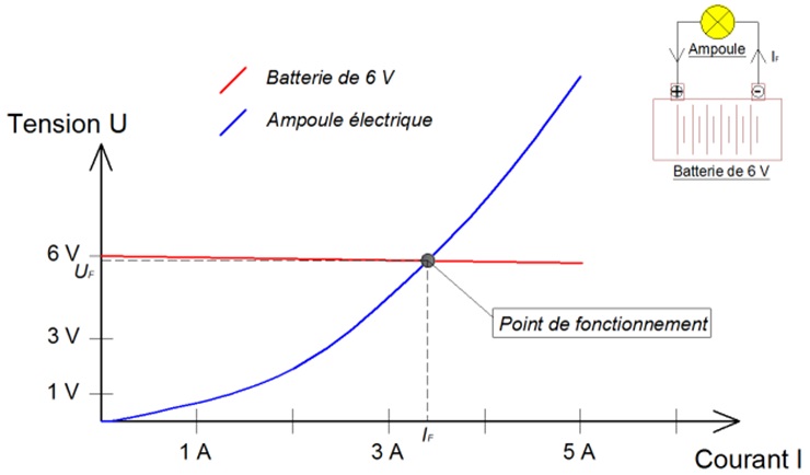 Point de fonctionnement (I;U) d'une ampoule électrique connectée aux bornes d'une batterie de 6 V Point de fonctionnement (I;U) d'une ampoule électrique connectée aux bornes d'une batterie de 6 V