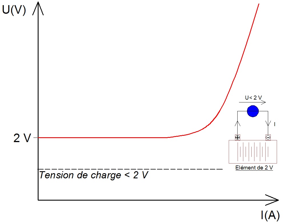 Caractéristique courant-tension d’un accumulateur au plomb en mode de charge