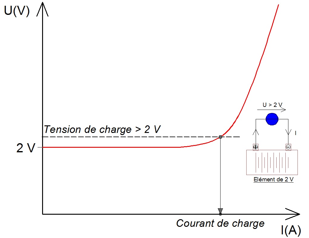 Caractéristique courant-tension d’un accumulateur au plomb en mode de charge