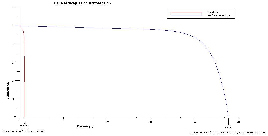 Caractéristique courant-tension d'un module photovoltaïque