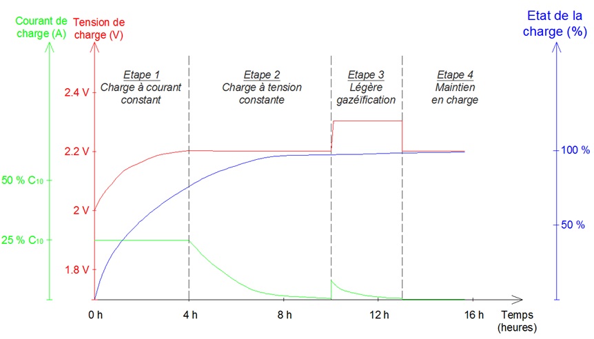 Procédé de charge d'une batterie acide-plomb IoUoU couramment utilisé par les régulateurs de charge