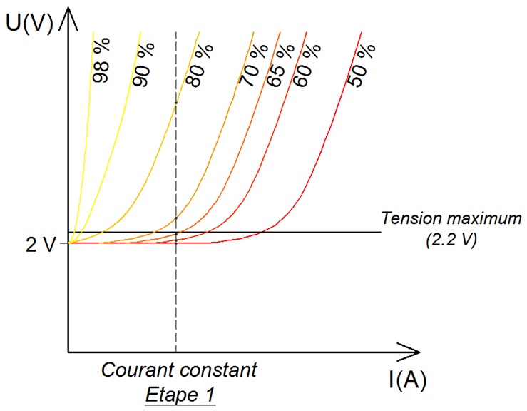 Charge à courant constant Charge à courant constant