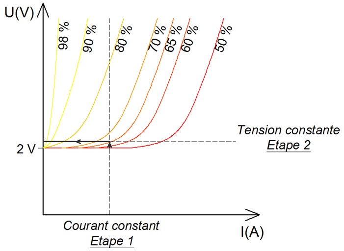 Charge à tension constante