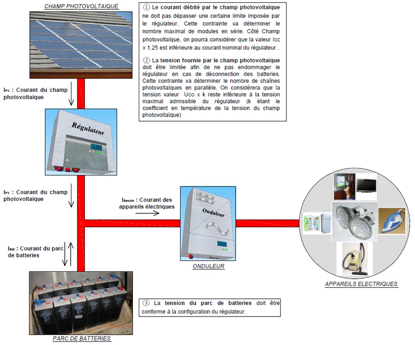 Onduleur photovoltaïque : Rôle et critères de choix - Conseils