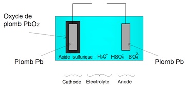 Composition d'un accumulateur électrochimique acide-plomb Composition d'un accumulateur électrochimique acide-plomb