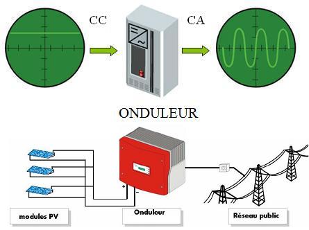 Conversion continu → alternatif de l'onduleur