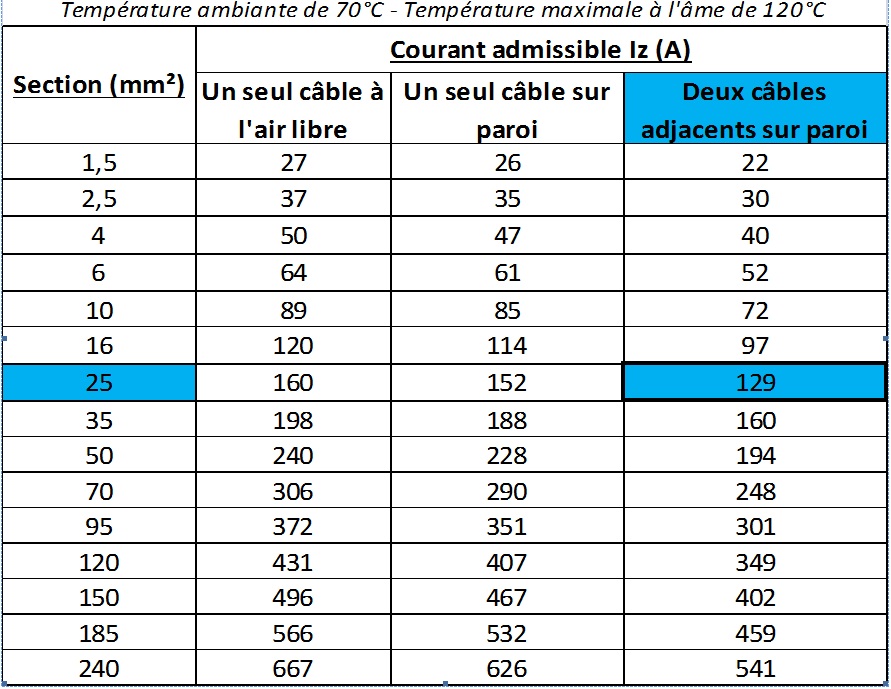 Courant admissible câble en cuivre Courant admissible câble en cuivre
