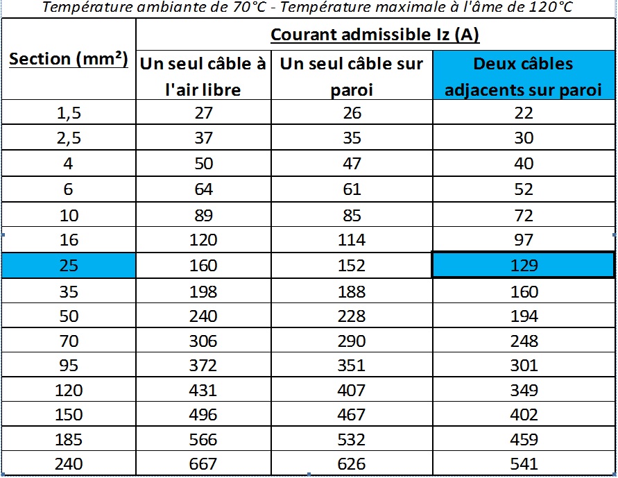 Courant admissible câble en cuivre