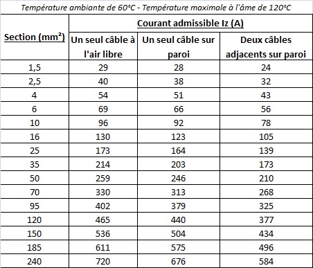 Courant admissible d'un câble en cuivre - Température ambiante de 60°C - Température maximale à l'âme de 120°C Courant admissible d'un câble en cuivre - Température ambiante de 60°C - Température maximale à l'âme de 120°C
