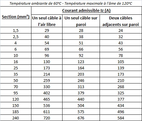 Courant admissible d'un câble en cuivre - Température ambiante de 60°C - Température maximale à l'âme de 120°C