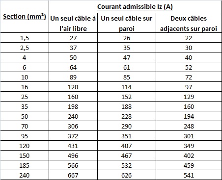 Courant admissible d'un câble en cuivre - Température ambiante de 70°C - Température maximale à l'âme de 120°C Courant admissible d'un câble en cuivre - Température ambiante de 70°C - Température maximale à l'âme de 120°C