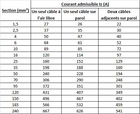 Courant admissible d'un câble en cuivre - Température ambiante de 70°C - Température maximale à l'âme de 120°C