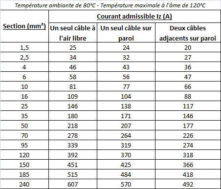 Courant admissible d'un câble en cuivre - Température ambiante de 80°C - Température maximale à l'âme de 120°C Courant admissible d'un câble en cuivre - Température ambiante de 80°C - Température maximale à l'âme de 120°C