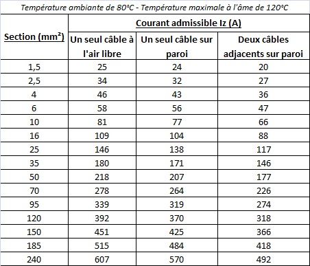 Courant admissible d'un câble en cuivre - Température ambiante de 80°C - Température maximale à l'âme de 120°C