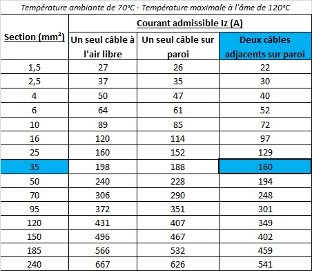 Le  courant admissible d’un câble en cuivre de section 35 mm² est de 160 A