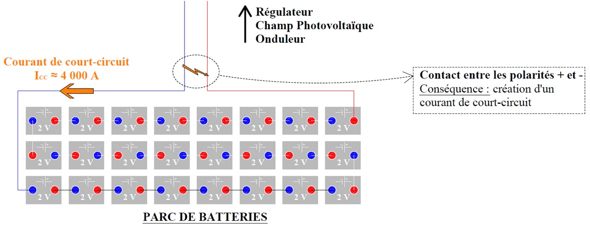 Courant de court-circuit produit par le parc de batteries Courant de court-circuit produit par le parc de batteries