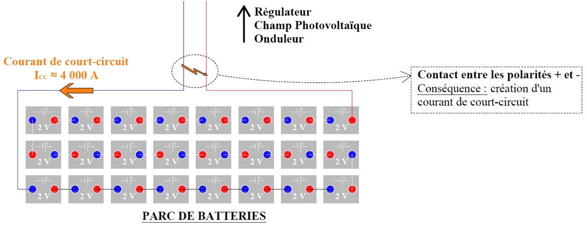 Courant de court-circuit produit par le parc de batteries