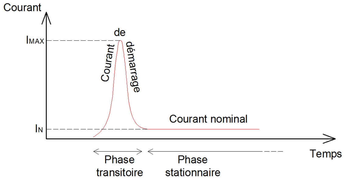 Certains appareils électriques nécessitent un courant de démarrage très important par rapport au courant nominal d’utilisation normale