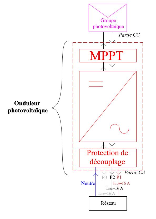 Courant de sortie de l'onduleur photovoltaïque