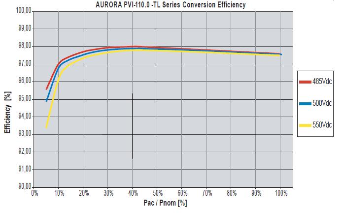 Courbe de rendement de l'onduleur AURORA PVI-110.0-TL EFFICIENCY Courbe de rendement de l'onduleur AURORA PVI-110.0-TL EFFICIENCY