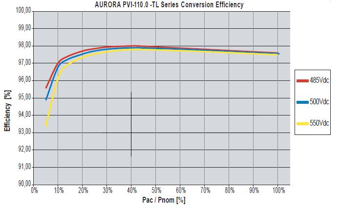 Courbe de rendement de l'onduleur AURORA PVI-110.0-TL EFFICIENCY