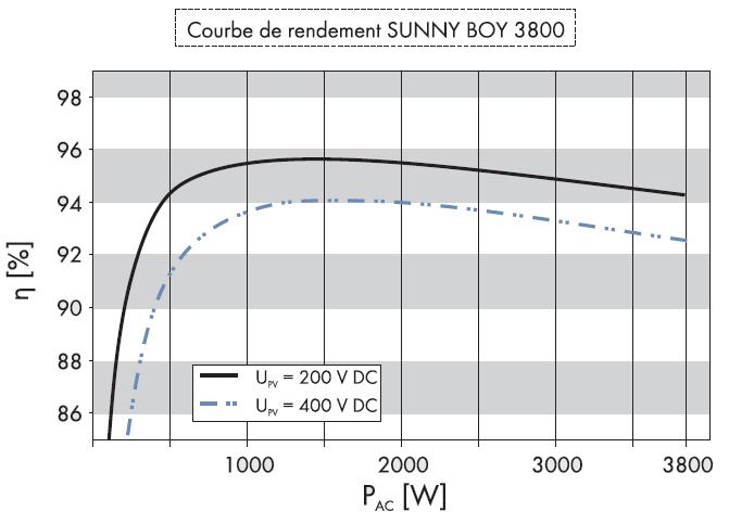 Courbe de rendement de l'onduleur Sunny Boy 3800 Courbe de rendement de l'onduleur Sunny Boy 3800