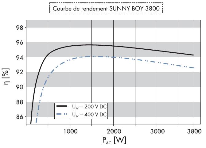 Courbe de rendement de l'onduleur Sunny Boy 3800