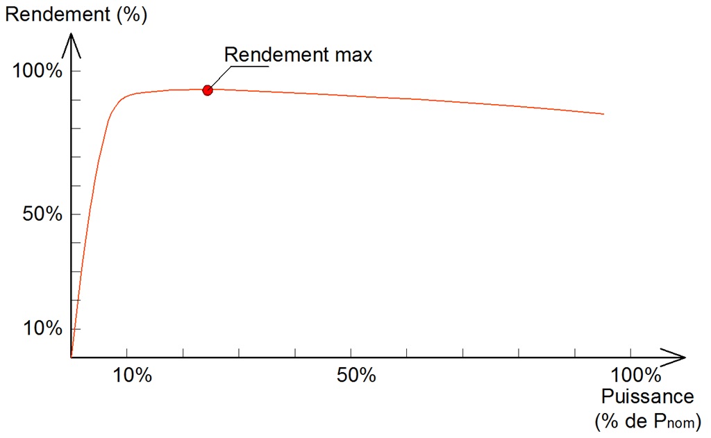 Courbe de rendement typique d'un onduleur