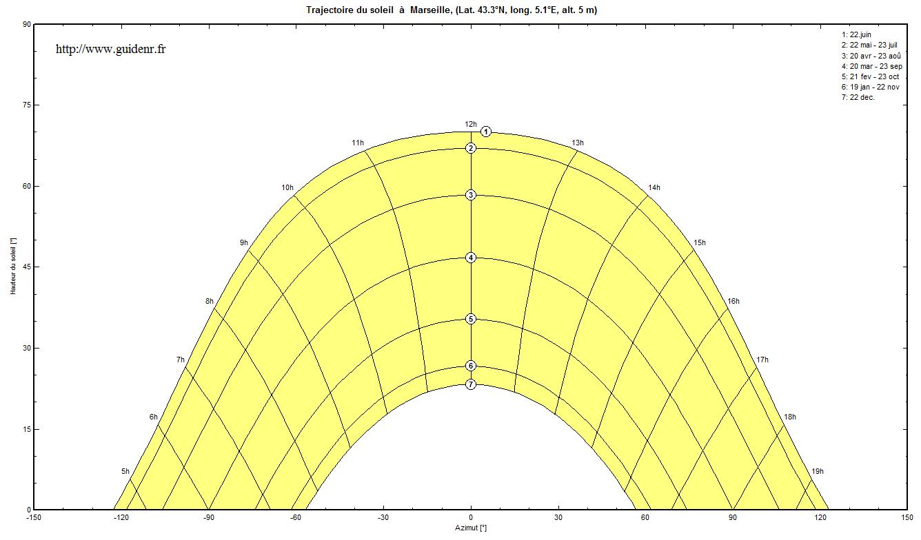 Graphe de la course du soleil à Paris