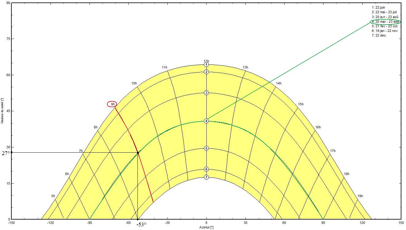 Graphe de la course du soleil à Paris