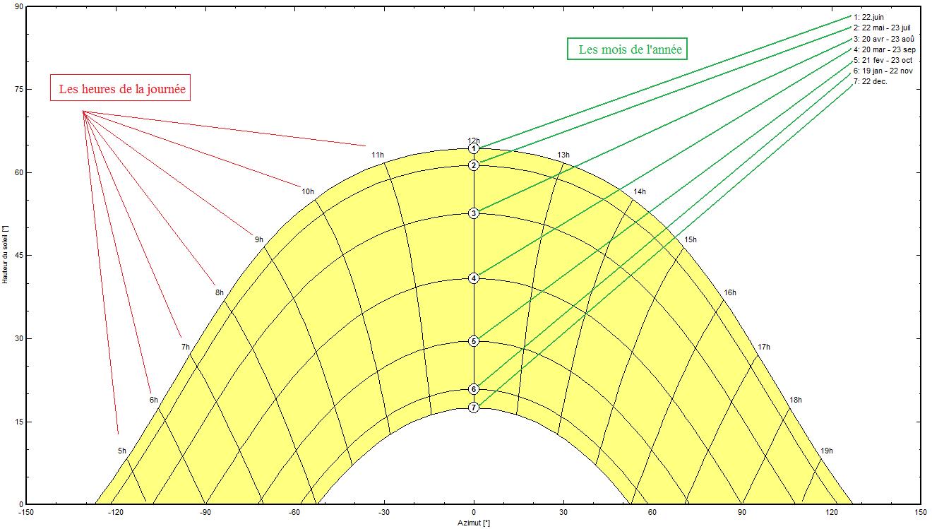 Graphe de la course du soleil à Paris