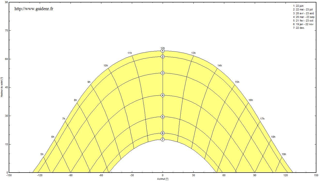 Graphe de la course du soleil à Paris