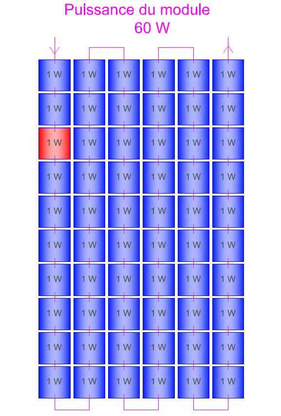 Module sans diode by-pass en fonctionnement avec une cellule ombragée Module sans diode by-pass en fonctionnement avec une cellule ombragée