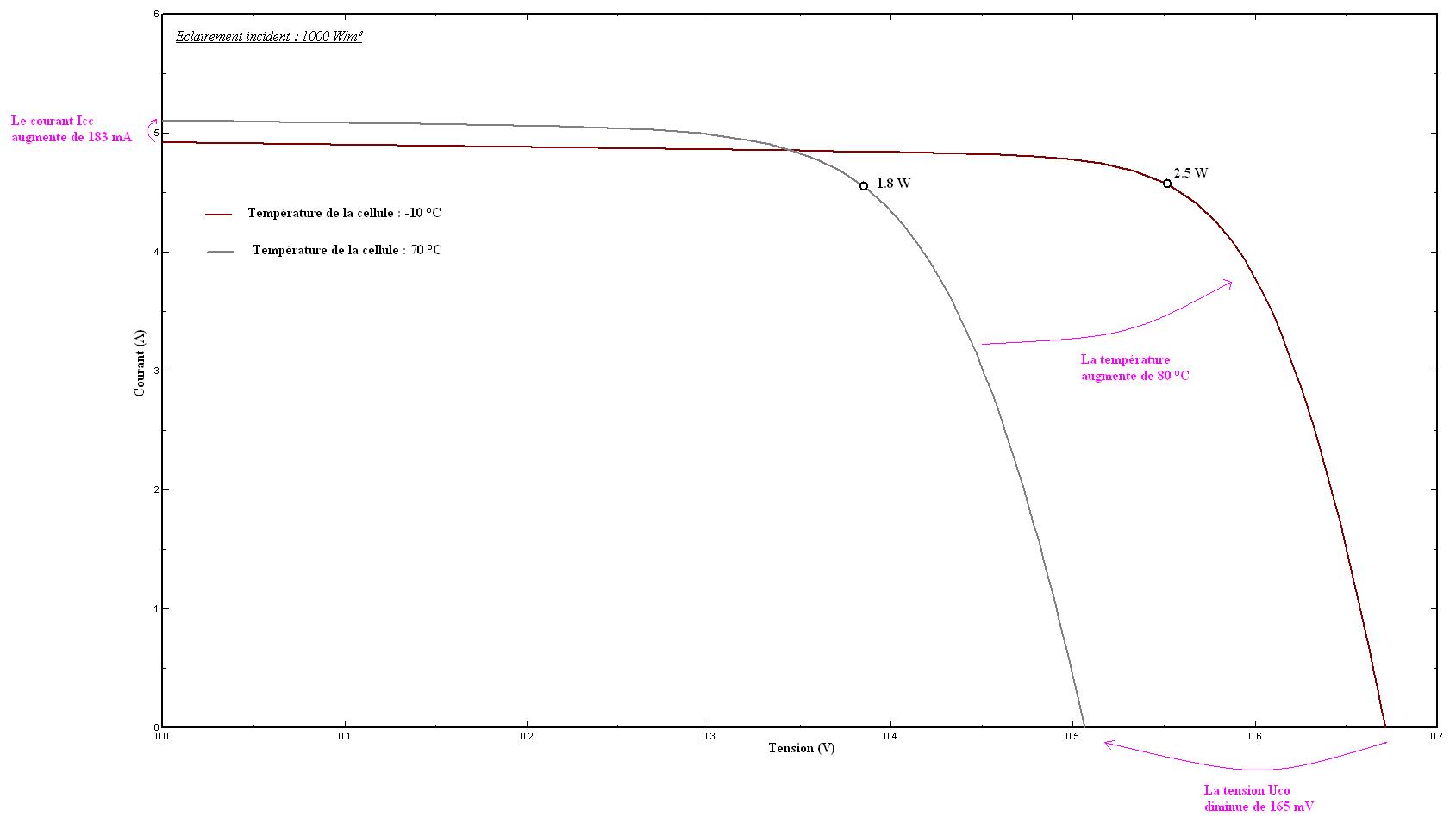 Effet de la température sur la caractéristique courant-tension