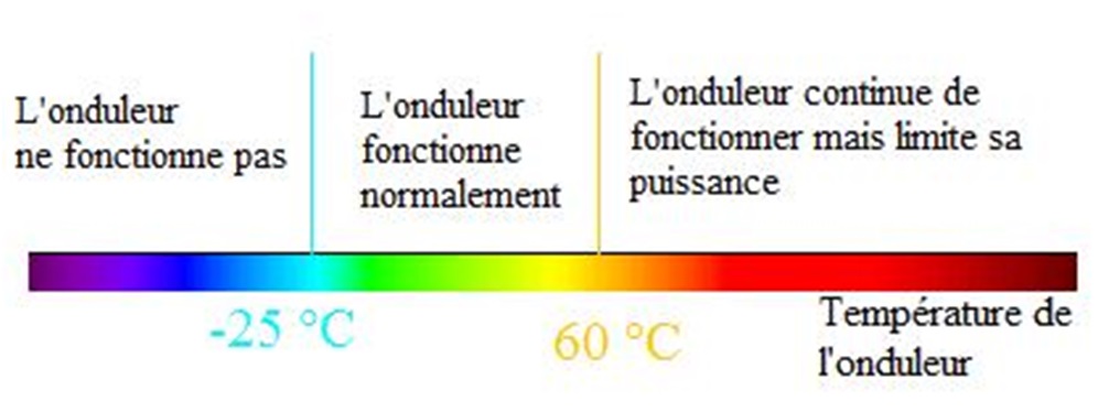 Effet de la température sur l'onduleur