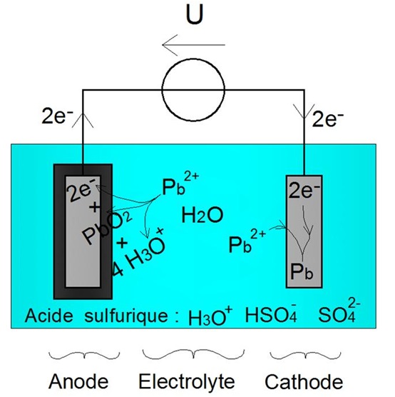 Les électrodes retrouvent leur masse initiale