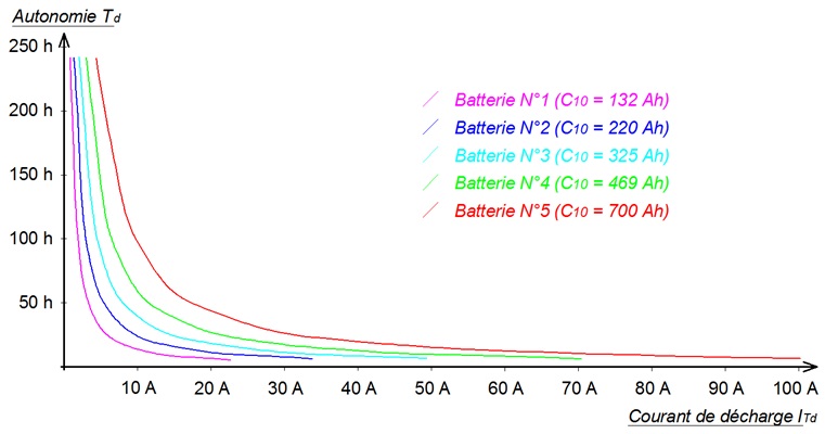 Evolution de l’autonomie en fonction du courant de décharge