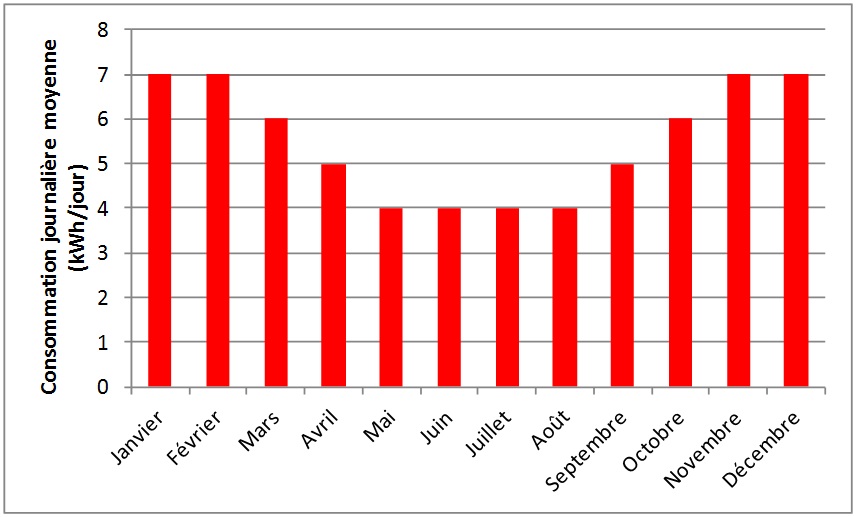 Evolution de l'énergie journalière consommée EBesoin, kWh/jour