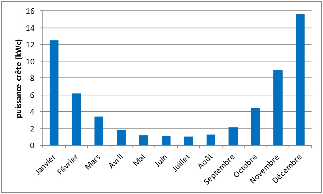 Evolution de le puissance crête nécessaire au bon fonctionnement de l'installation, en kWc