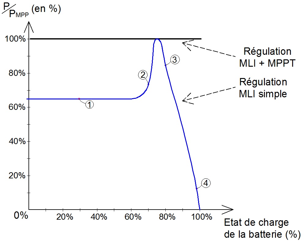 Evolution de la puissance fournie par le module pendant la phase de charge de la batterie