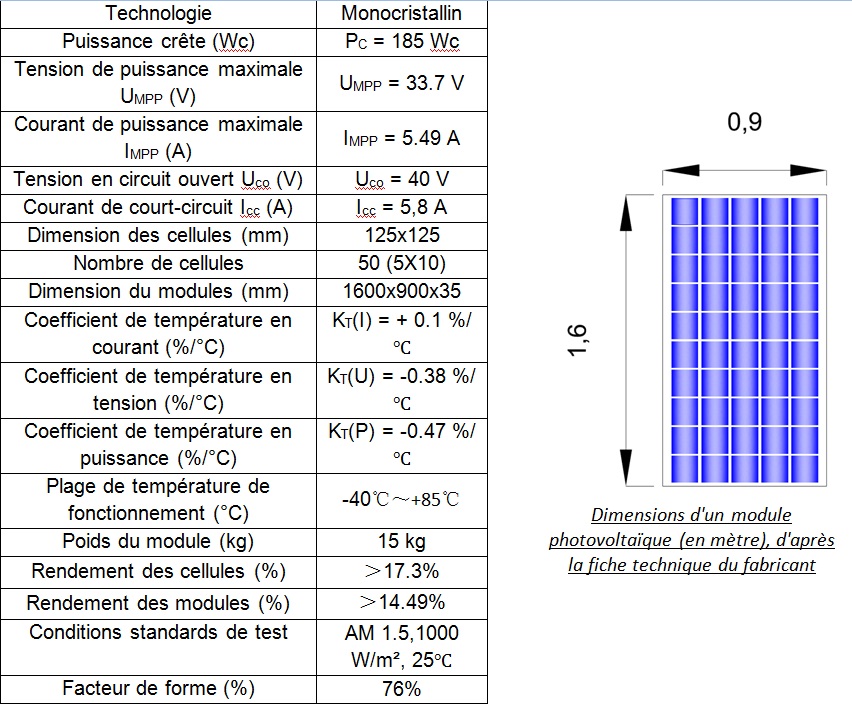 Fiche technique des modules photovoltaïques sélectionnés