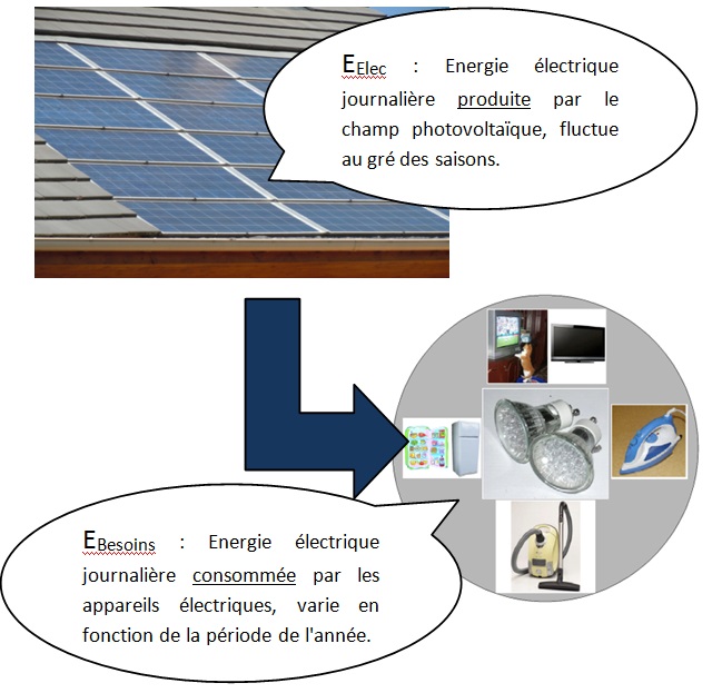 Fluctuations de l'énergie solaire et des besoins