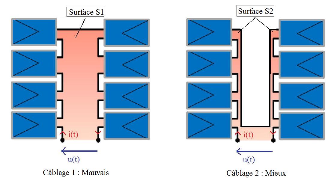 Câblage des modules photovoltaïques : miniser les surfaces des boucles