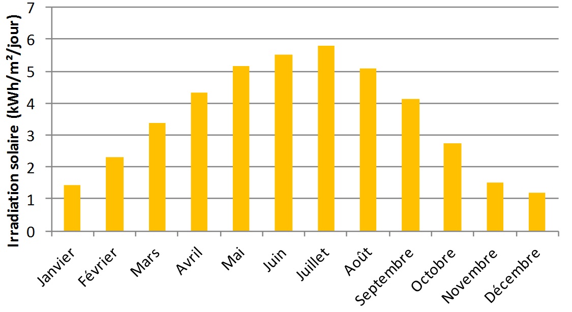 Irradiation solaire journalière à Chambéry