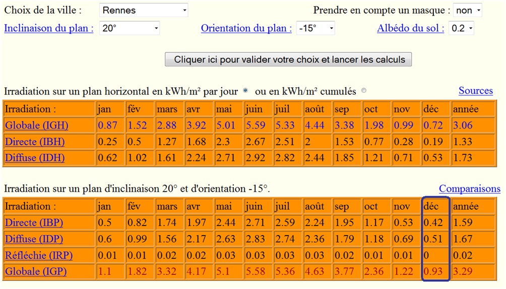 Données d’irradiation solaire à Rennes