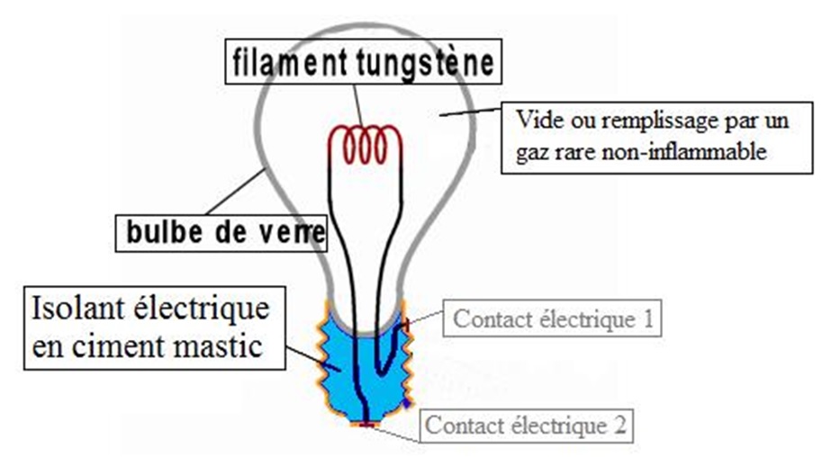 Lampe à incandescence à filament