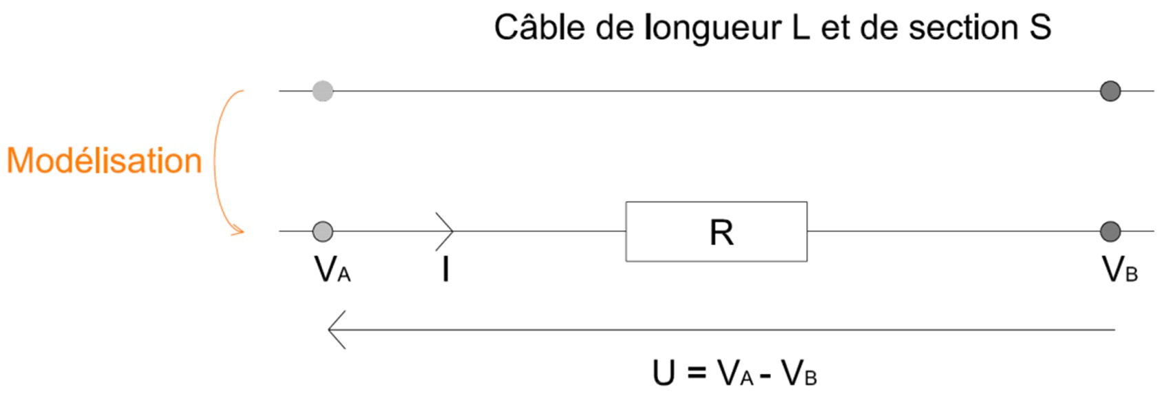 Modélisation électrique d’un câble