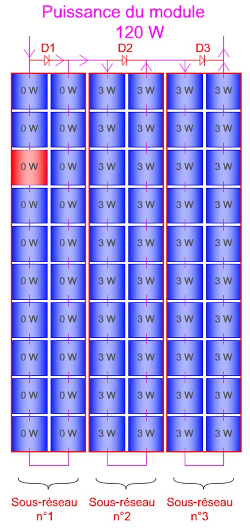 Module avec diodes by-pass en fonctionnement avec une cellule ombragée Module avec diodes by-pass en fonctionnement avec une cellule ombragée
